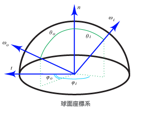 極座標系 / Rusinkiewicz座標系