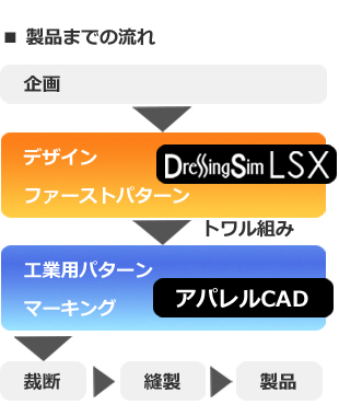 ファッションにおける企画から製品ができるまでの生産工程