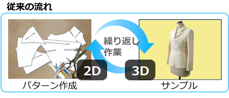 従来の方式の流れは『2D』と『3D』の繰り返し作業