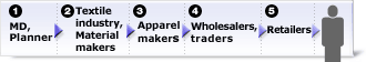 1.MD,Planner2.Textile industry, material makers 3.Apparel makers4.Wholesalers, raders5.Retailers