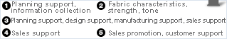 1.Planning support, information collection 　2.Fabric characteristics, strength, tone　3.Planning support, design support, manufacturing support, sales support　4.Sales support　5.Sales promotion, customer support