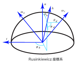 極座標系 / Rusinkiewicz座標系